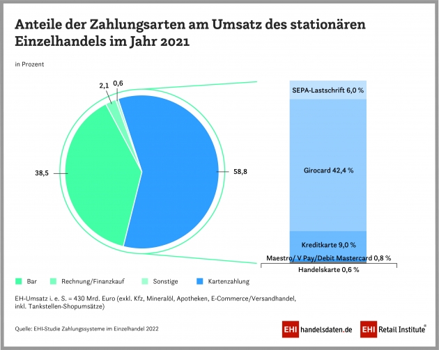 Bundesbürger zahlen immer häufiger mit Karte - Deutsche zahlen immer öfter mit Karte - Quelle: EHI